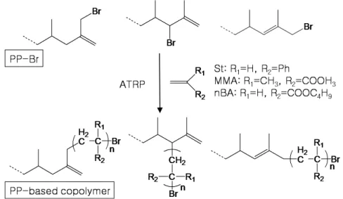 Figure 3. Schematic representation for the preparation of polypropylene (PP) based block copolymers by using PP-Br  macroinitiator