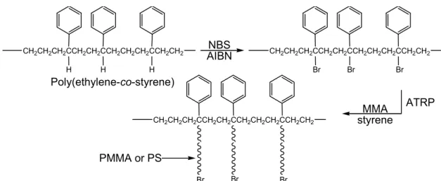 Figure 7. Schematic representation for the preparation of polyethylene based graft copolymers from brominated ethylene/styrene  copolymer