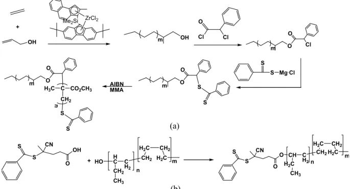 Figure 16. Synthetic route for polyolefin block copolymers via RAFT polymerization method: Kawahara’s work (a) 88  and  Monteiro’s work (b)