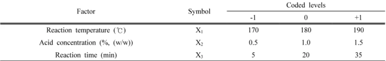 Table 2. Coding of experimental factors and levels for RSM