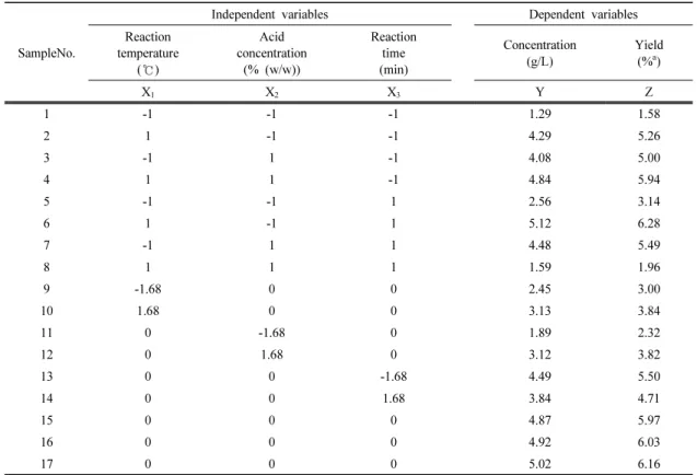 Table 3. Dilute acid pretreatment conditions on the sample and furfural yields