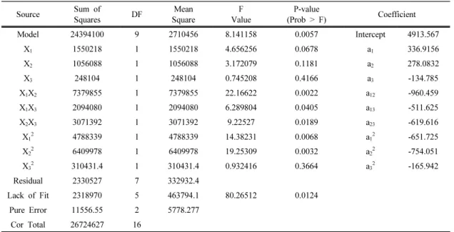 Table 4. The ANOVA table for furfural yields of liquid hydrolyzate from dilute acid pretreatment on the testing sample