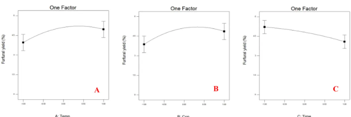 Fig. 1. Independent factor influence on furfural yield at the central point (180℃, 1.0%, 20 min)