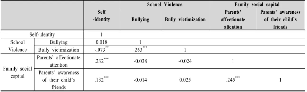 Table  3.  Results  of  Correlational  analysis시한  결과는 <Table 2>에  제시되어  있다.     학생들의 자아정체감은 4점 만점에 2.63으로 중간보다 약간 높은 편이었다