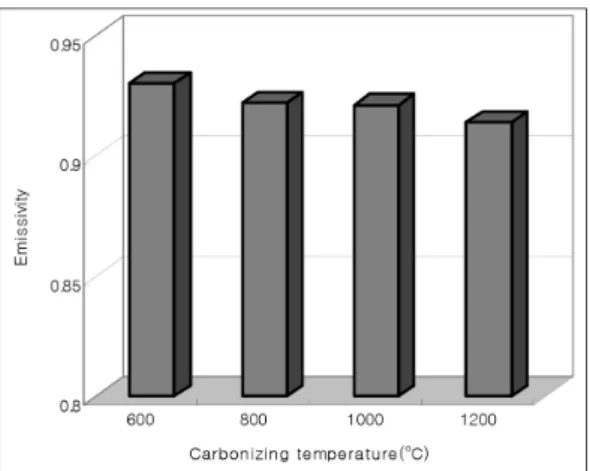 Fig. 4. Relationship between carbonizing temperature  and emission power.