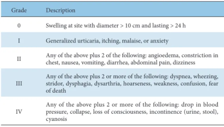 Table 3. Classification of Allergic Reactions According to Mueller HL [12].