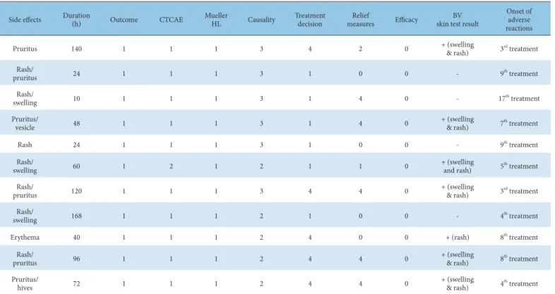 Table 6. Reported Side Effects after BV Pharmacopuncture Treatment.