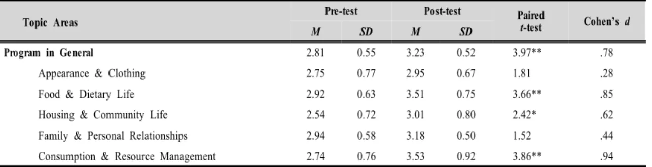 Table  3.  Pre-/Post-test  Comparison  (N=22)