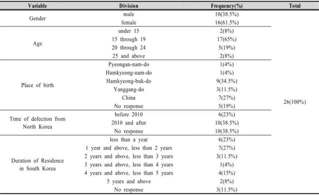 Table  1.  Demographic  characteristics  of  the  research  participants스에  따른  적절한  구매장소를  선택하지  못하거나  구매장소별 특성 및 장단점 등에 대하여 잘 알지 못하기 때문에 탈북청소년의  개인적  차원에서뿐  아니라  탈북청소년  가계의  차원에서도 가정자원이  적절하고,  유용하게  사용되지  못한다는  점에서  문제가 있을 것이라 예상할 수 있다