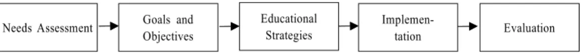 Figure  1.  Stages  of  Program  Development(2015년 기준)로 다양했으며,  평균 연령은 18.11세였다.  연구참여자들의  인구통계적  특성은 <Table 1>과  같다