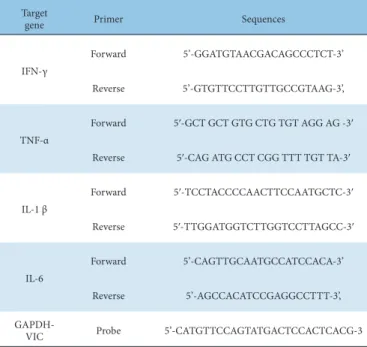 Table 1. Primer Sequence for qPCR Analysis.