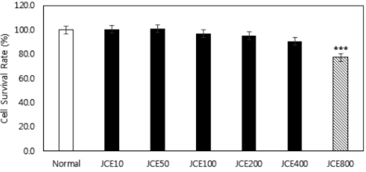 Fig. 1. The cytotoxicity effect of JCE003 on of RAW264.7 cells.