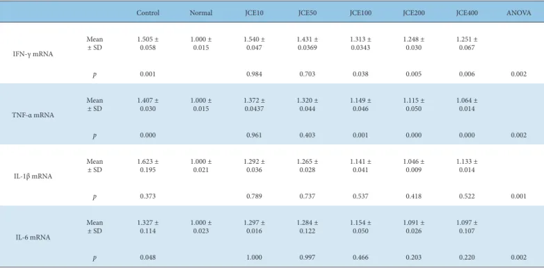 Table 4. Analysis of Cytokine mRNA Expression Level by qPCR.