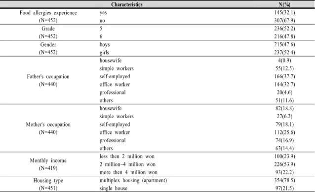 Table  1.  General  characteristics  of  the  subjects 