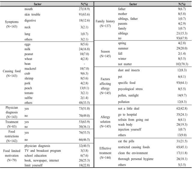 Table  2.  Recognition  of  people  who  have  experienced  food  allergy 