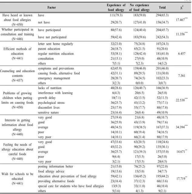 Table  3.  Recognition  of  food  allergies  by  food  allergy  experience  in  elementary  school  students 