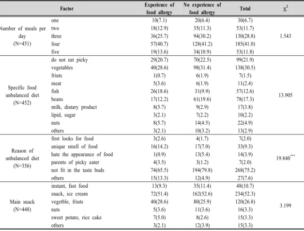 Table  4.  Dietary  attitudes  by  food  allergy  experience  in  elementary  school  students 