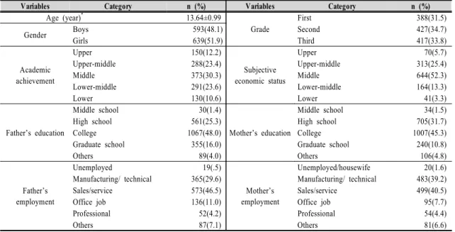Table  1.  Characteristics  of  Participants