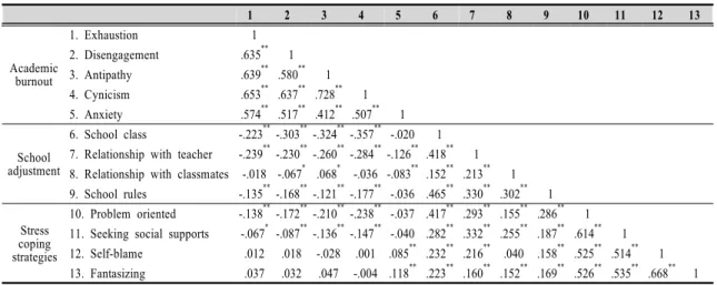 Table  3.  Correlation  with  stress  coping  strategies,  academic  burnout,  and  school  adjustment