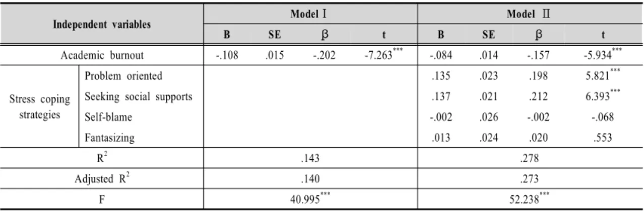 Table  4.  Effects  of  academic  burnout  and  stress  coping  strategies  on  school  adjustment3