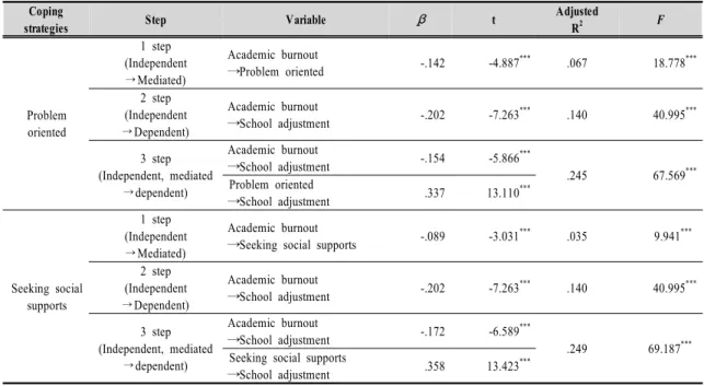 Table  5.  Mediating  effects  of  coping  strategies  between  academic  burnout  and  school  adjustment 