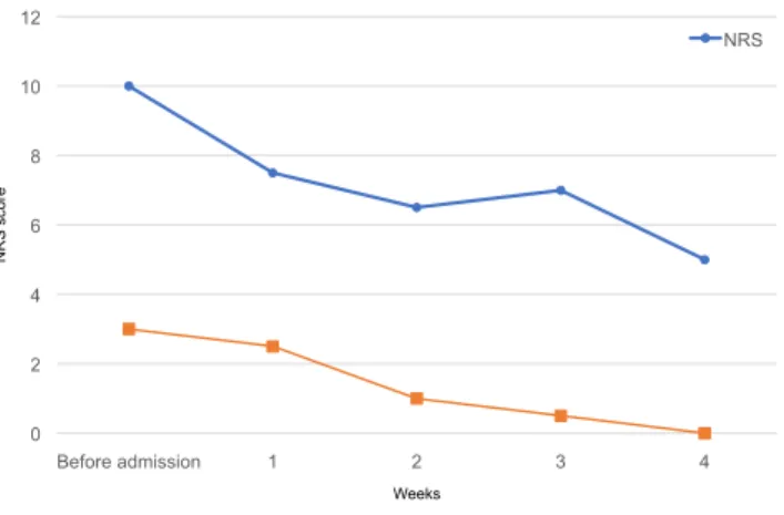 Fig. 2. Changes in average NRS score and differences in grip force between the left and  right hand.