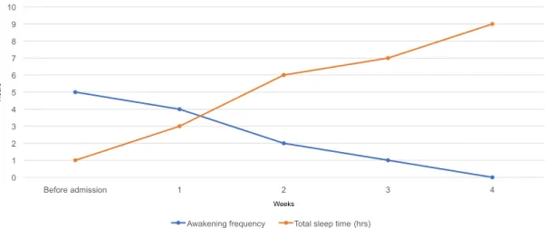Fig. 3. Change in quality of sleep. 