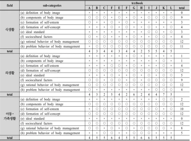 Table  4.  Frequency  of  sub-categories  of  body  image  formation  model  of  adolescents