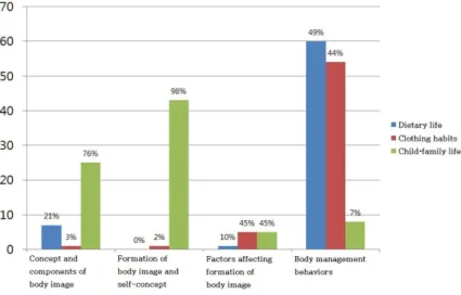 Figure  5.  Percentage  of  categories  of  body  image  formation  model  of  adolescents2)  경험제공  형식으로  나타난  청소년의  신체이미지  교육 내용청소년의 신체이미지 교육 내용이 교과서에서 경험제공 형식으로 나타난 경향은 <Figure 5>과 같다