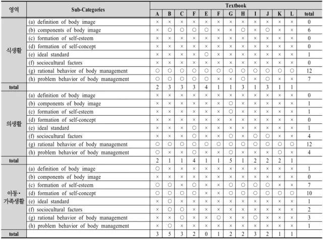 Table  5.  Frequency  sub-categories  of  body  image  formation  model  of  adolescents