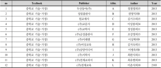 Table  2.  Units  for  analysis