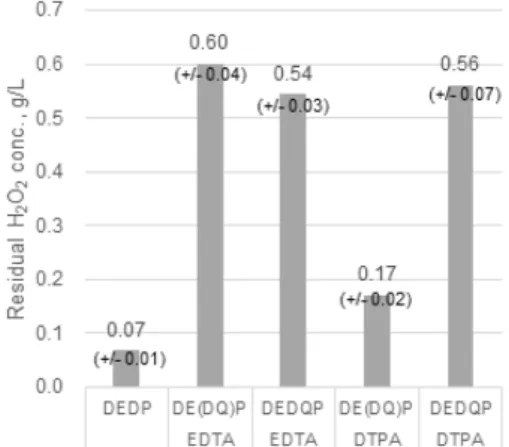 Fig. 3. Residual transition metal contents in pulp  after different bleaching process.