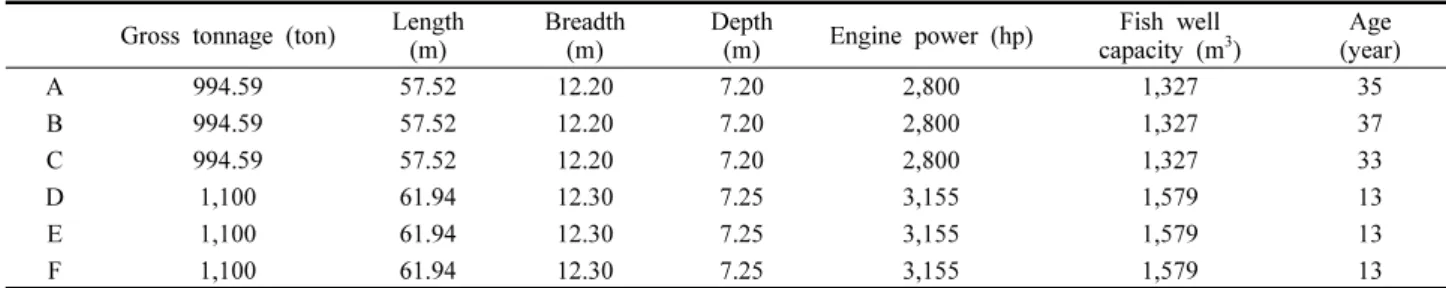 Table  1.  Specification  of  tuna  purse  seiners  belonging  to  the  joint  venture  in  the  Atlantic  Ocean