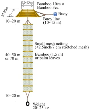 Fig.  4.  FA D  specifications  used  in  the  Atlantic  Ocean.
