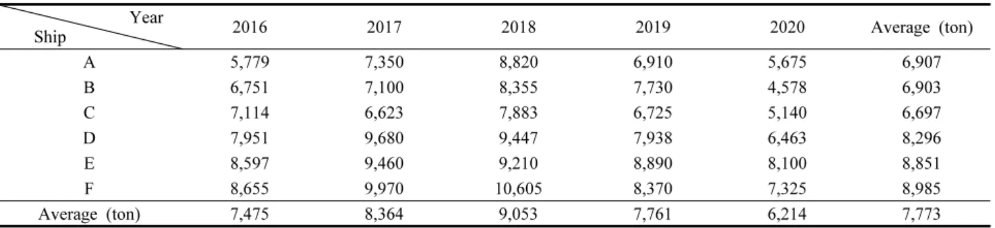 Table  4.  Annual  catches  of  tuna  purse  seiners  belonging  to  the  joint  venture  in  the  Atlantic  Ocean  from  2016  to  2020