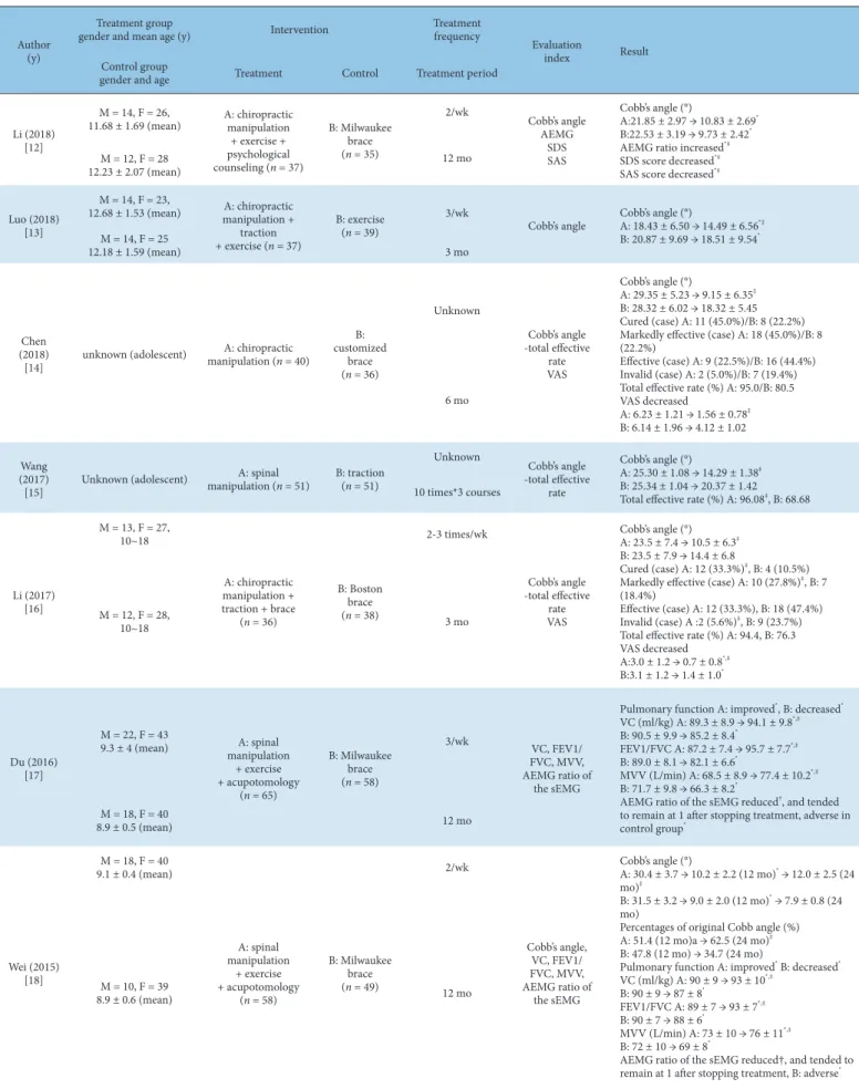 Table 1. Key Data of RCTs.