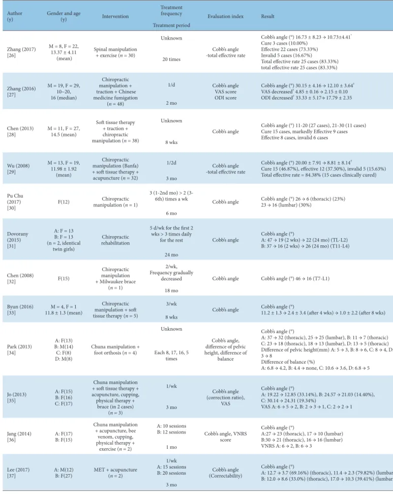 Table 2. Key Data for Case Studies.