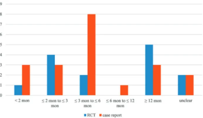 Fig. 4. Analysis of the number of studies in each treatment period. RCT, randomized  controlled trials.