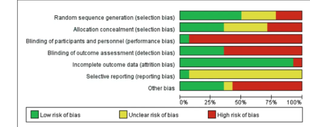 Fig. 5. Risk of bias summary for the randomized controlled trials.