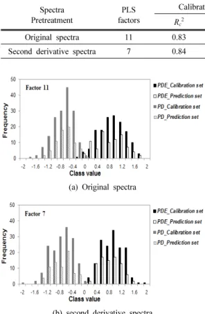Fig. 6. Histogram of class value computed by  PLS-DA on the basis of the original (a) and second derivative spectra (b).