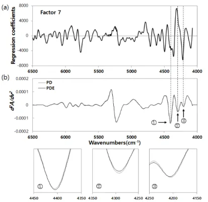 Fig. 7. Comparison between the spectrum of regression coefficients obtained from factor 7 in PLS-DA (a) and second derivative spectra obtained from Pinus densiflora Sieb