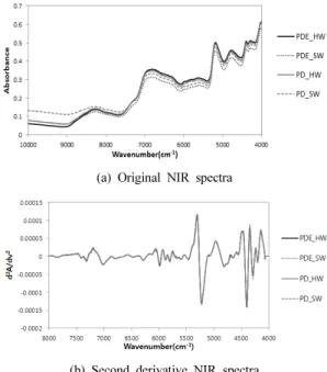 Fig. 1. Original and second derivative NIR spectra of  Pinus densiflora Sieb. et Zucc