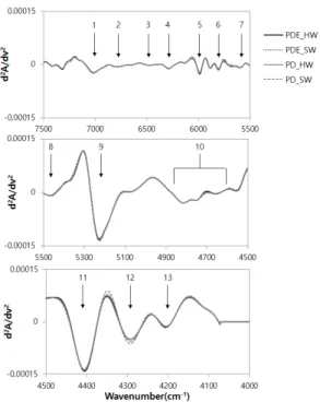 Table 1. Absorption bands and corresponding vibration modes for wood in NIR wavelength region (Tsuchikawa et al., 2005)