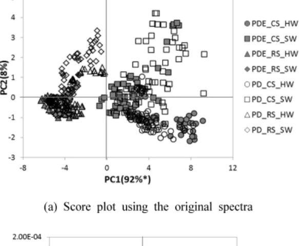 Fig. 3. PCA score plot of Pinus densiflora Sieb. et  Zucc. and Pinus densiflora for. erecta  Uyeki on the  PC1 and PC2.