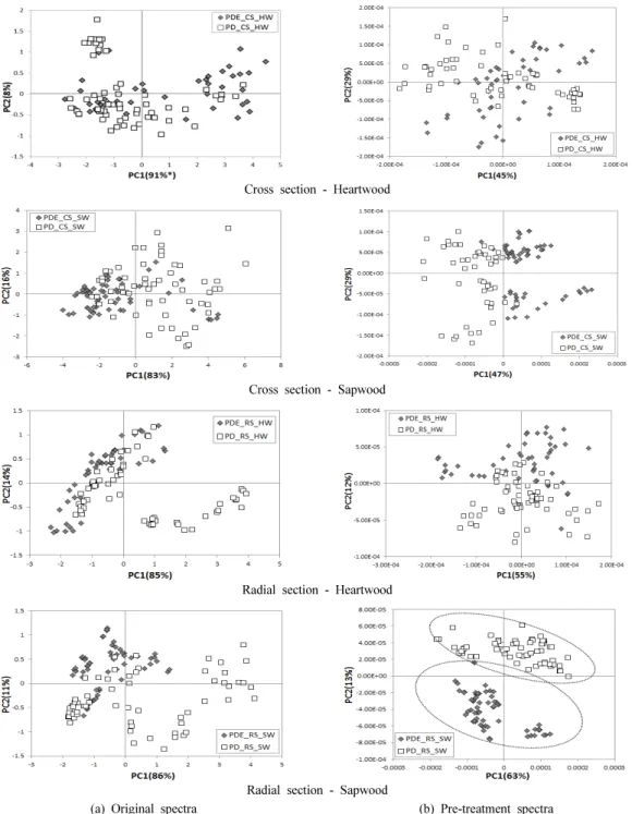 Fig. 4. PCA score plot of Pinus densiflora Sieb. et Zucc. and Pinus densiflora for. erectra Uyeki by measuring position of NIR spectra.