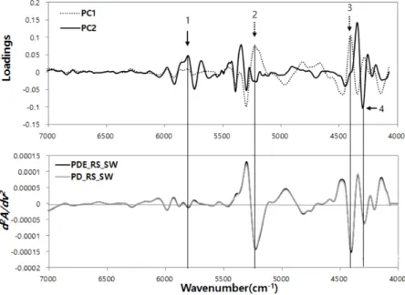 Fig. 5. Comparison between the spectrum obtained from PC1 and PC2 in PCA and the second derivative spec- spec-tra obtained from Pinus densiflora Sieb