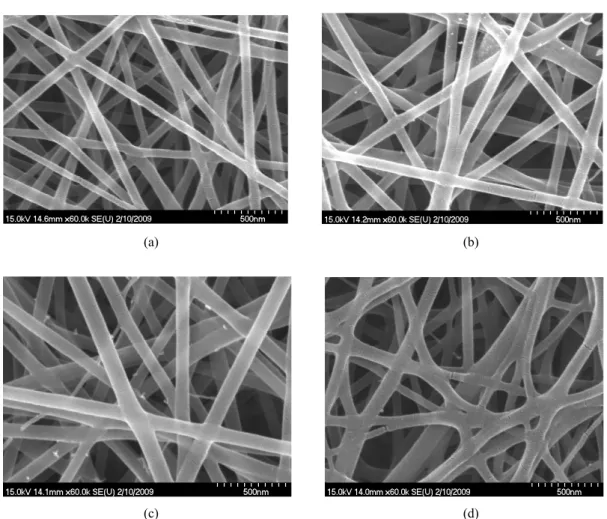 Figure 4. FE-SEM micrographs of electrospun nanofibers of (a) nylon, (b) nylon elastomer(PE10), (c) nylon elas- elas-tomer(PE15), and (d) nylon elastomer(PE20)