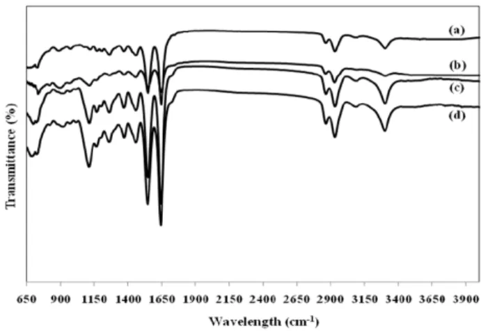 Figure 6. DSC thermograms of (a) nylon, (b) nylon elastomer  (PE10), (c) nylon elastomer(PE15), and (d) nylon elastomer  (PE20)