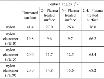 Table 2. Contact angle measurement on the surface of non-woven  web at room temperature.