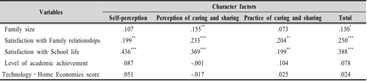 Table  4.  A  Factor  Analysis  of  Character  Items   